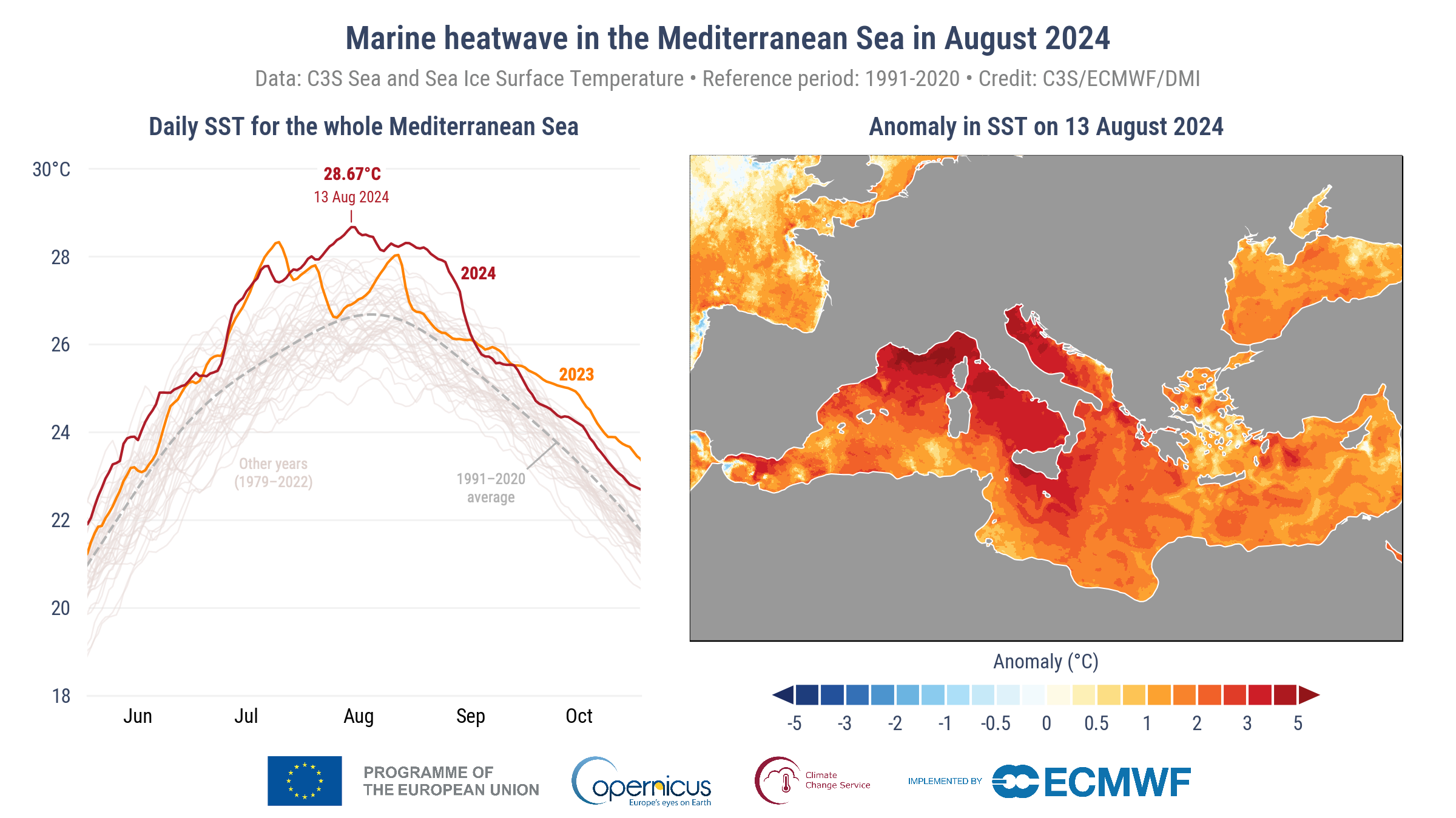 To paneler fra Copernicus. Til venstre daglig havoverflatetemperatur i Middelhavet sommeren 2024, med en topp på 28,67 grader 13. august. Til høyre kart over temperaturavvik i august 2024, der deler av havet er varmere enn normalen og andre deler er det ikke.