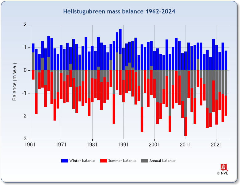 Stolpediagram for Hellstugubreen. Blå stolper oppover er vinterbalanse, røde stolper nedover er sommerbalanse, og grå stolper er årsbalanse, fra 1962 og framover.
