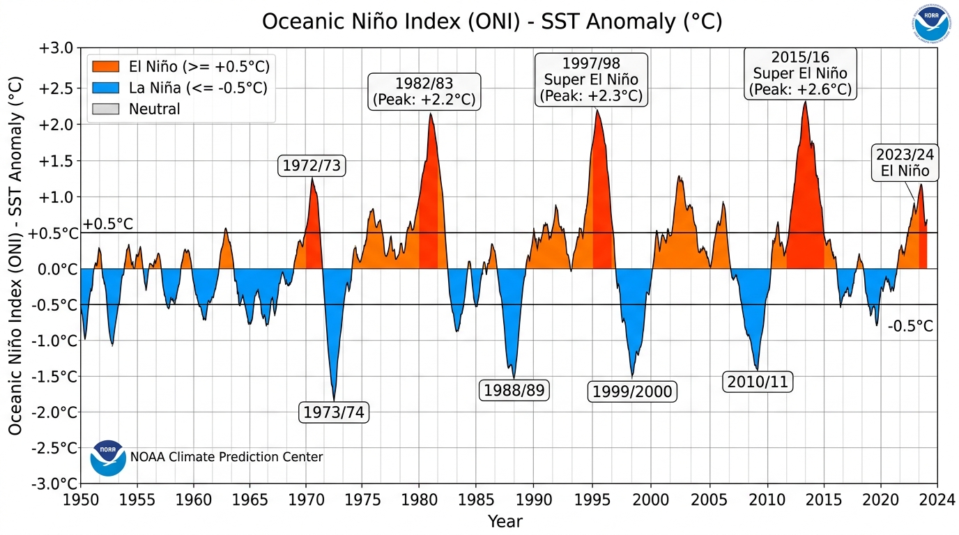 Graf som viser ONI-indeksen fra 1950 til i dag med El Niño-episoder i rødt og La Niña i blått